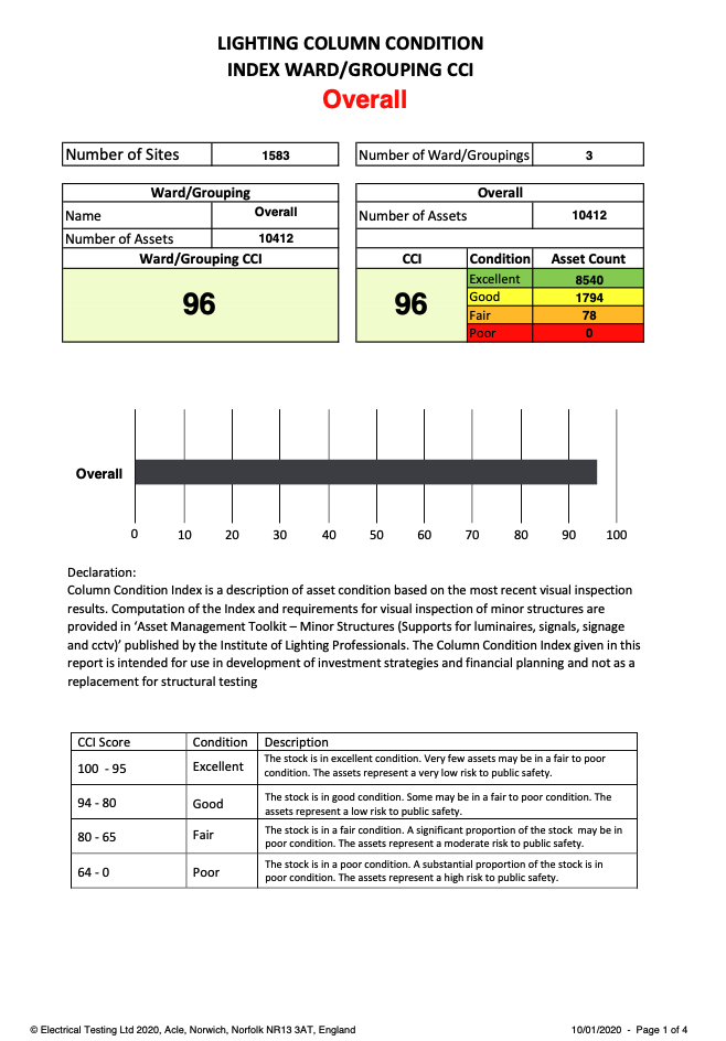 GN22: CCI Score